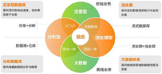 墨天輪報(bào)告解讀 亞信科技AntDB以“超融合+流式實(shí)時(shí)數(shù)倉(cāng)”引領(lǐng)在線數(shù)據(jù)處理新紀(jì)元
