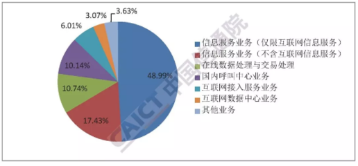 信通院發(fā)布報告顯示 全國增值電信業(yè)務經(jīng)營許可企業(yè)達67260家，在線數(shù)據(jù)處理與交易處理業(yè)務成關鍵增長點