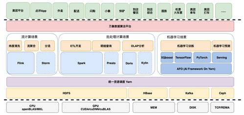 日均十億人次背后的數(shù)據(jù)前瞻力 美團(tuán)數(shù)據(jù)團(tuán)隊(duì)如何驅(qū)動(dòng)在線數(shù)據(jù)處理與交易處理的業(yè)務(wù)未來